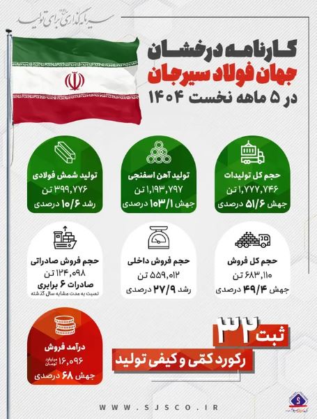 کارنامه درخشان جهان فولاد سیرجان در پنج‌ماهه نخست سال ۱۴۰۴
